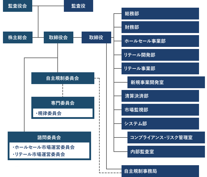 組織図