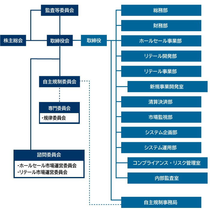組織図