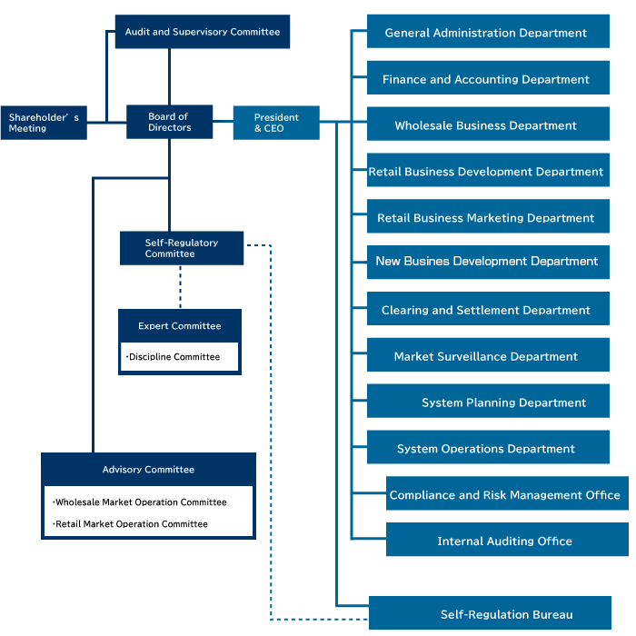 Our Organization Chart