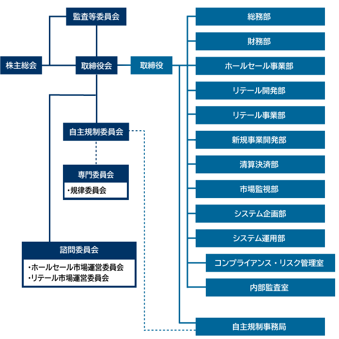 組織図