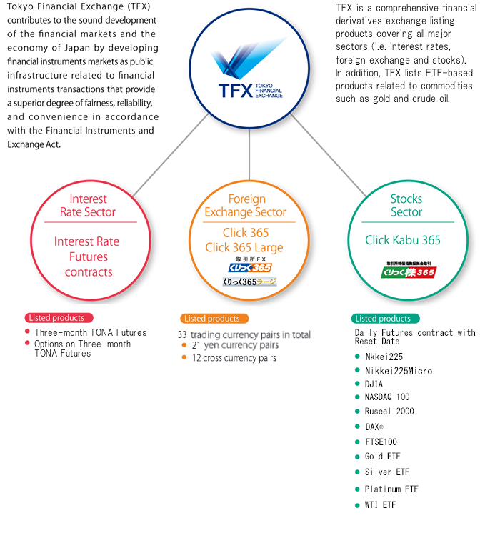 Products Overview Our Business About Tfx Tokyo Financial Exchange Inc - 