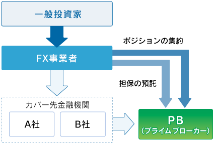 店頭FX市場におけるカバー取引と決済の仕組