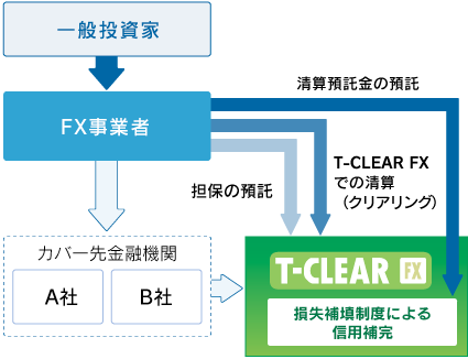 FXクリアリング市場におけるカバー取引の決済の仕組